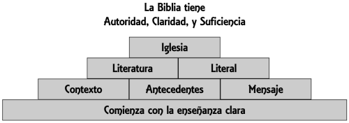 Como entender la Biblia